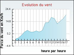 Evolution du vent de la ville Boisseaux