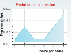 Evolution de la pression de la ville Boissède