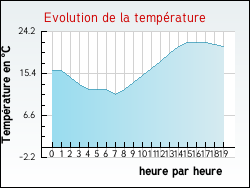 Evolution de la temp�rature de la ville de Boiss�de