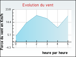 Evolution du vent de la ville Boissède