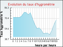 Evolution du taux d'hygromtrie de la ville Boisset-et-Gaujac