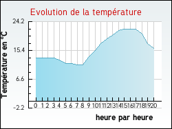 Evolution de la temprature de la ville de Boisset-et-Gaujac