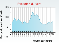 Evolution du vent de la ville Boisset-et-Gaujac