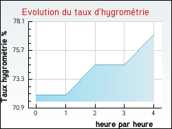 Evolution du taux d'hygromtrie de la ville Boisset-ls-Montrond