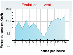 Evolution du vent de la ville Boisset-ls-Montrond