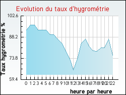 Evolution du taux d'hygrom�trie de la ville Boisset-Saint-Priest