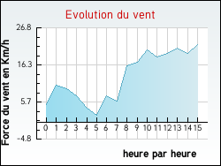 Evolution du vent de la ville Boisset-Saint-Priest