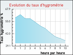 Evolution du taux d'hygrométrie de la ville Boisseuilh