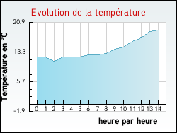 Evolution de la temprature de la ville de Boisseuilh