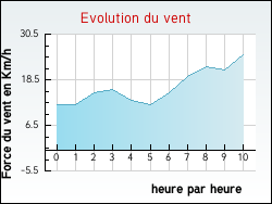 Evolution du vent de la ville Boisseuilh