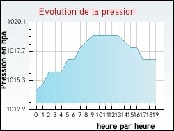 Evolution de la pression de la ville Boissezon