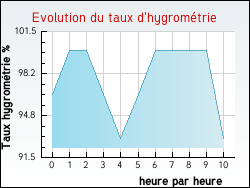 Evolution du taux d'hygrom�trie de la ville Boissi�res