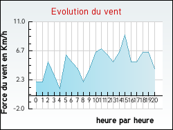 Evolution du vent de la ville Boissise-le-Roi
