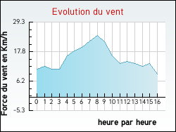 Evolution du vent de la ville Boissy-aux-Cailles