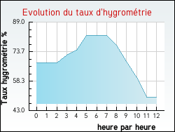 Evolution du taux d'hygrom�trie de la ville Boissy-Fresnoy