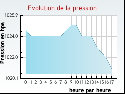 Evolution de la pression de la ville Boissy-la-Rivi�re