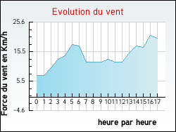 Evolution du vent de la ville Boissy-la-Rivi�re