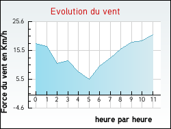 Evolution du vent de la ville Boissy-le-Repos