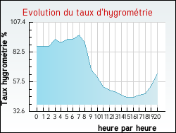 Evolution du taux d'hygrom�trie de la ville Boissy-le-Sec