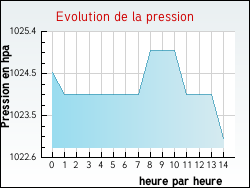 Evolution de la pression de la ville Boissy-le-Sec