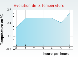 Evolution de la temp�rature de la ville de Boissy-l�s-Perche