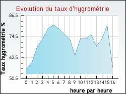 Evolution du taux d'hygrom�trie de la ville Boissy-Saint-L�ger