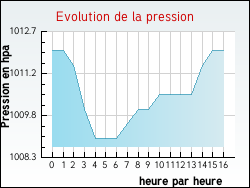 Evolution de la pression de la ville Boissy-Saint-L�ger
