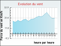 Evolution du vent de la ville Boissy-Saint-L�ger