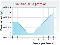 Evolution de la pression de la ville Boisyvon