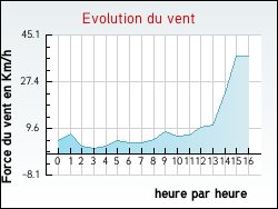 Evolution du vent de la ville Boitron