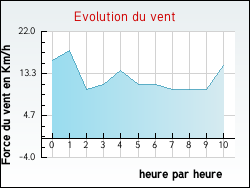 Evolution du vent de la ville Bolozon