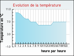 Evolution de la temp�rature de la ville de Bolqu�re