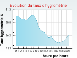 Evolution du taux d'hygrom�trie de la ville Bommes