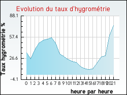 Evolution du taux d'hygrom�trie de la ville Bommes