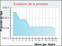 Evolution de la pression de la ville Bommes