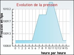 Evolution de la pression de la ville Bommes