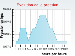 Evolution de la pression de la ville Bommes