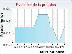Evolution de la pression de la ville Bommes
