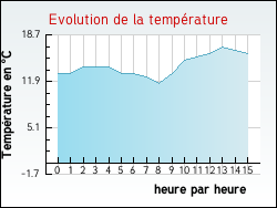 Evolution de la temprature de la ville de Bommes