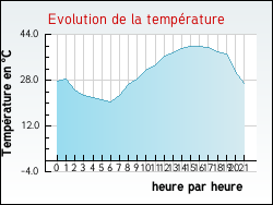 Evolution de la temp�rature de la ville de Bommes