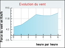 Evolution du vent de la ville Bommes