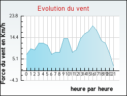 Evolution du vent de la ville Bommes