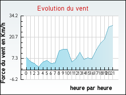 Evolution du vent de la ville Bommes