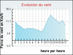 Evolution du vent de la ville Bompas