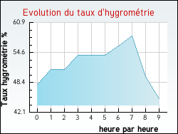 Evolution du taux d'hygrom�trie de la ville Bompas