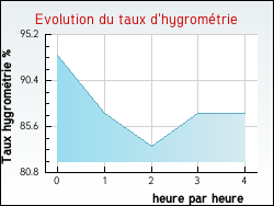 Evolution du taux d'hygrom�trie de la ville Bomy