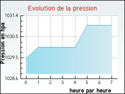 Evolution de la pression de la ville Bomy