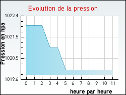 Evolution de la pression de la ville Bomy