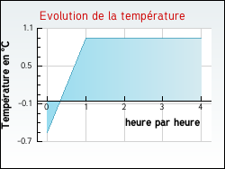 Evolution de la temp�rature de la ville de Bomy