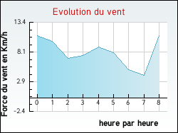 Evolution du vent de la ville Bomy